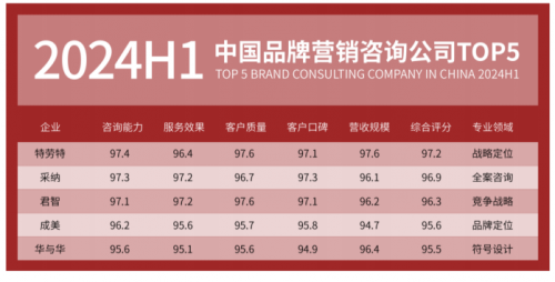 助力企业实现超3000千亿业绩增长开元棋牌采纳营销策划公司30年来